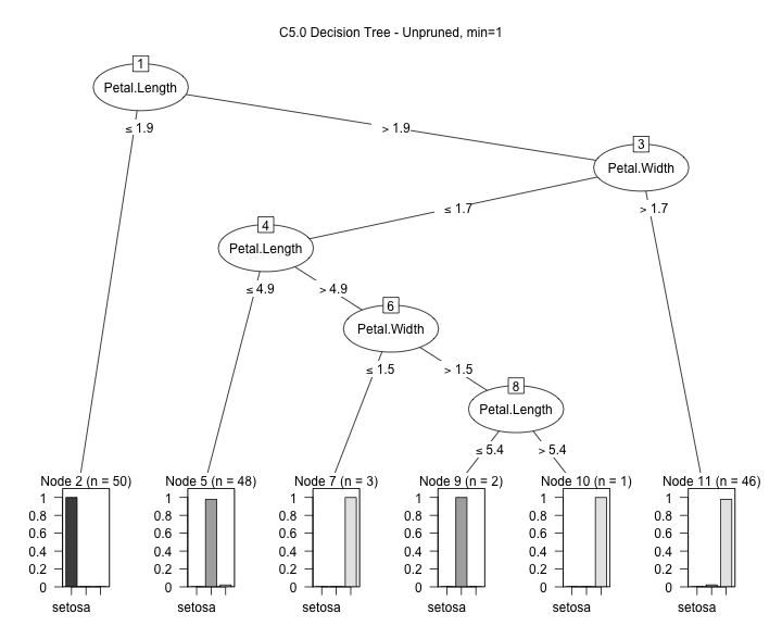 plot of chunk IntroML-DecTree-Iris-class1