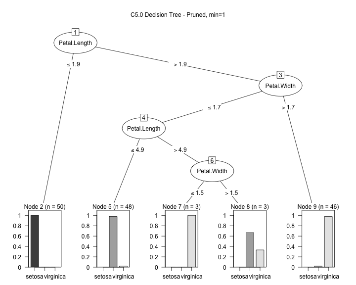plot of chunk IntroML-DecTree-Iris-class2