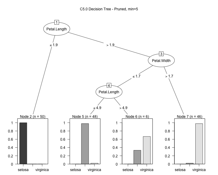 plot of chunk IntroML-DecTree-Iris-class3