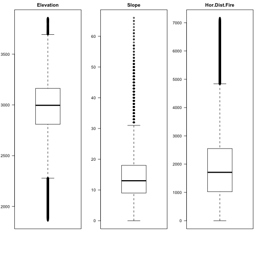 plot of chunk covtype_boxplot1