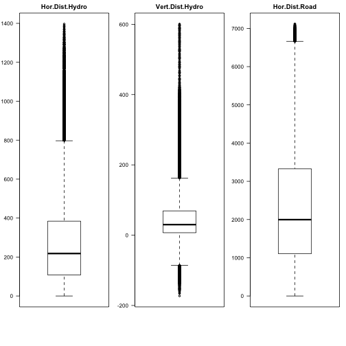 plot of chunk covtype_boxplot2