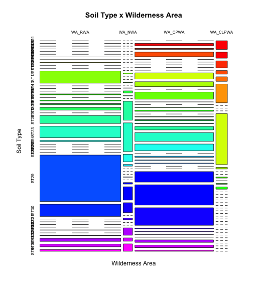 plot of chunk covtype_edatable1v