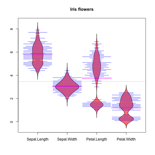 plot of chunk iris_beanpl1