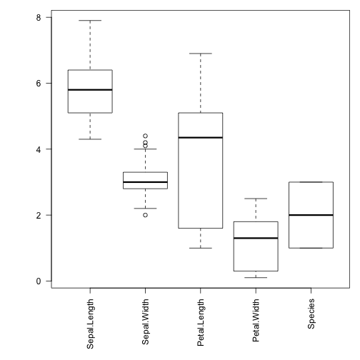 plot of chunk iris_boxplot