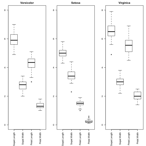 plot of chunk iris_boxplotc1