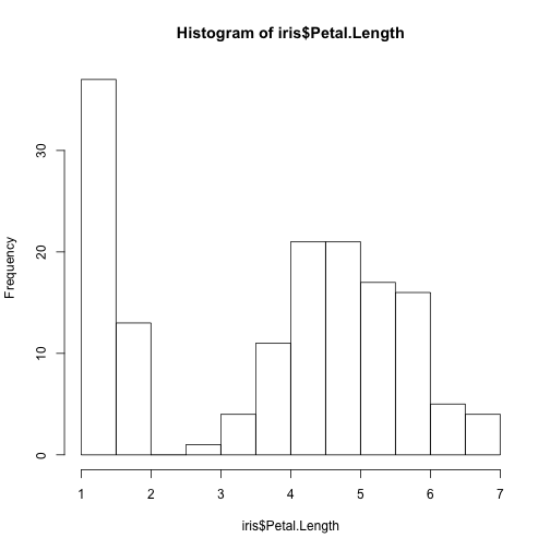 plot of chunk iris_histo1