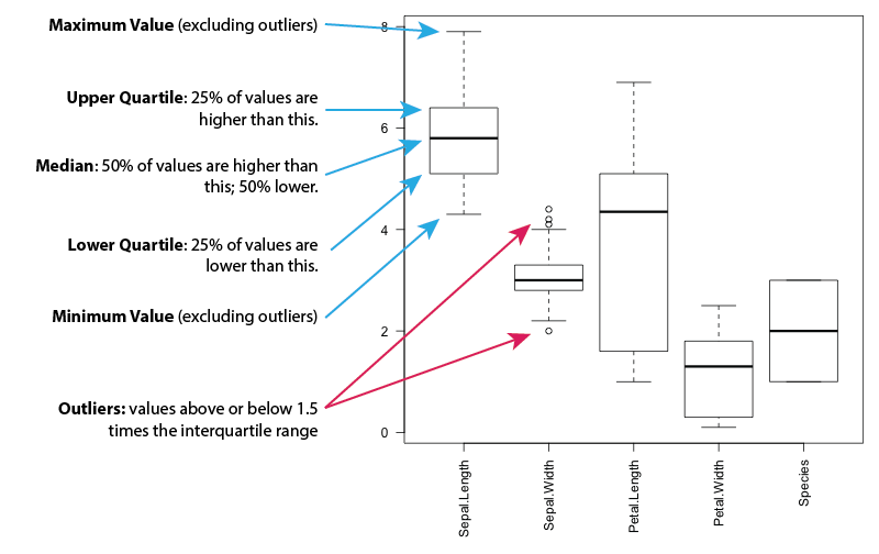 Boxplots